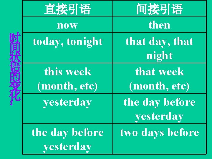 直接引语 now 时 today, tonight 间 状 语 this week 的 变 (month, etc)