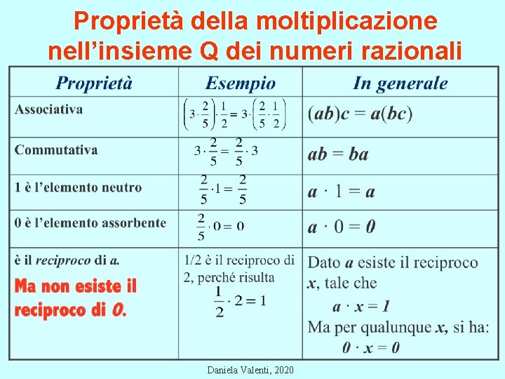 Proprietà della moltiplicazione nell’insieme Q dei numeri razionali 5 Daniela Valenti, 2020 Proprietà della moltiplicazione nell’insieme Q dei numeri razionali 5 Daniela Valenti, 2020