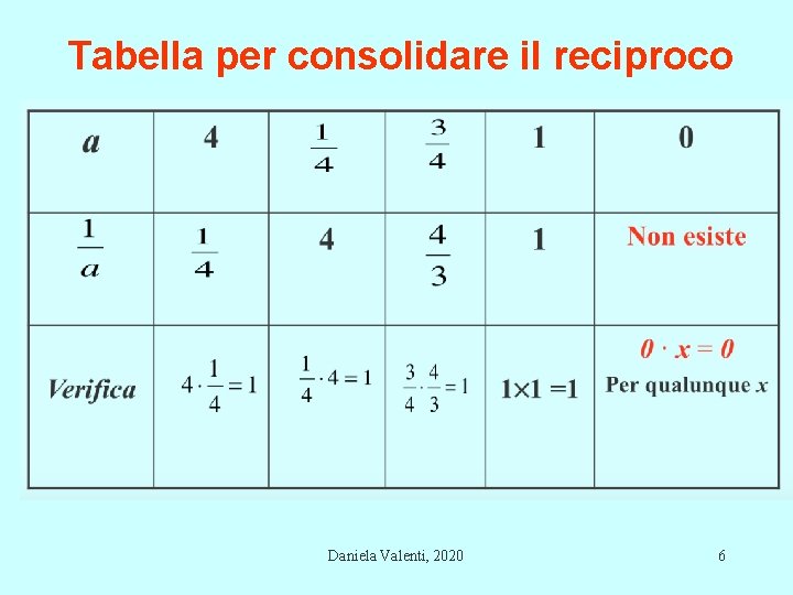 Tabella per consolidare il reciproco Daniela Valenti, 2020 6 Tabella per consolidare il reciproco Daniela Valenti, 2020 6