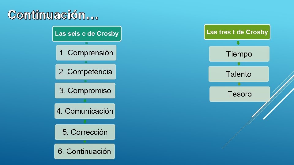 Continuación… Las seis c de Crosby Las tres t de Crosby 1. Comprensión Tiempo