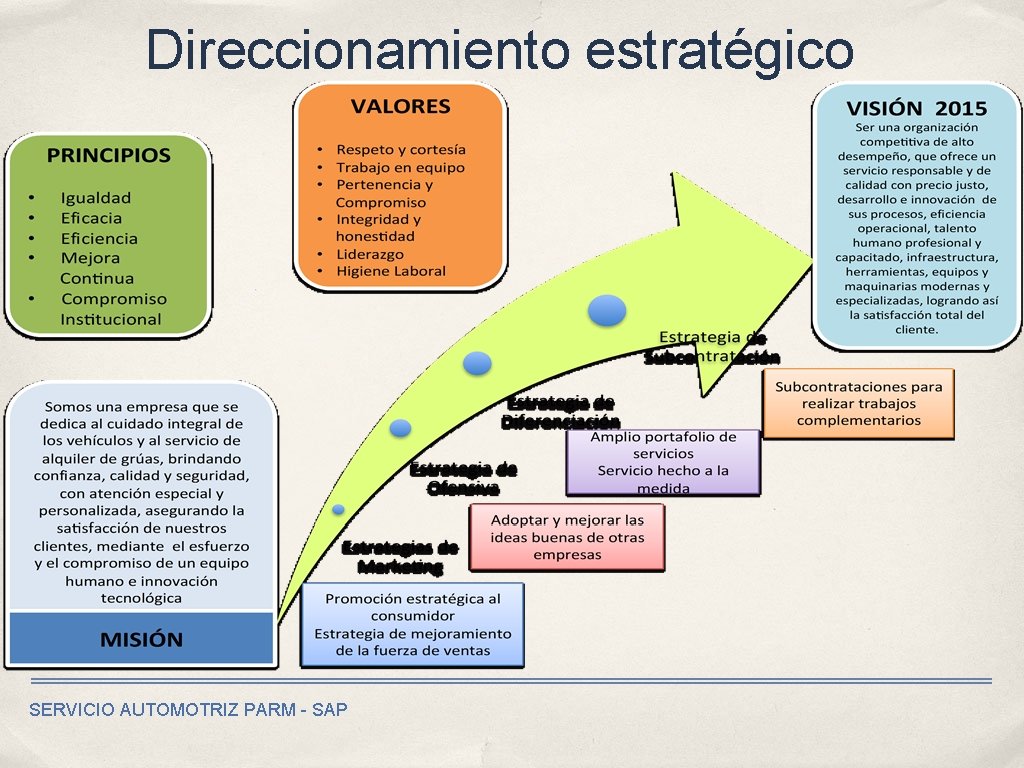 Direccionamiento estratégico SERVICIO AUTOMOTRIZ PARM - SAP 