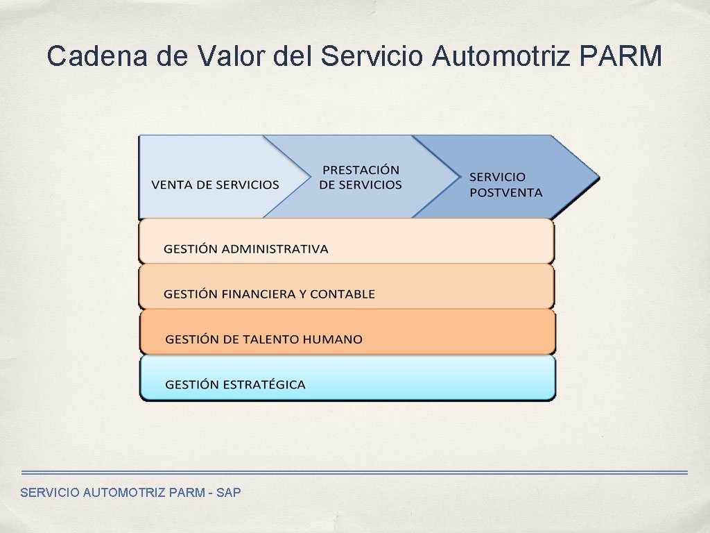 Cadena de Valor del Servicio Automotriz PARM SERVICIO AUTOMOTRIZ PARM - SAP 