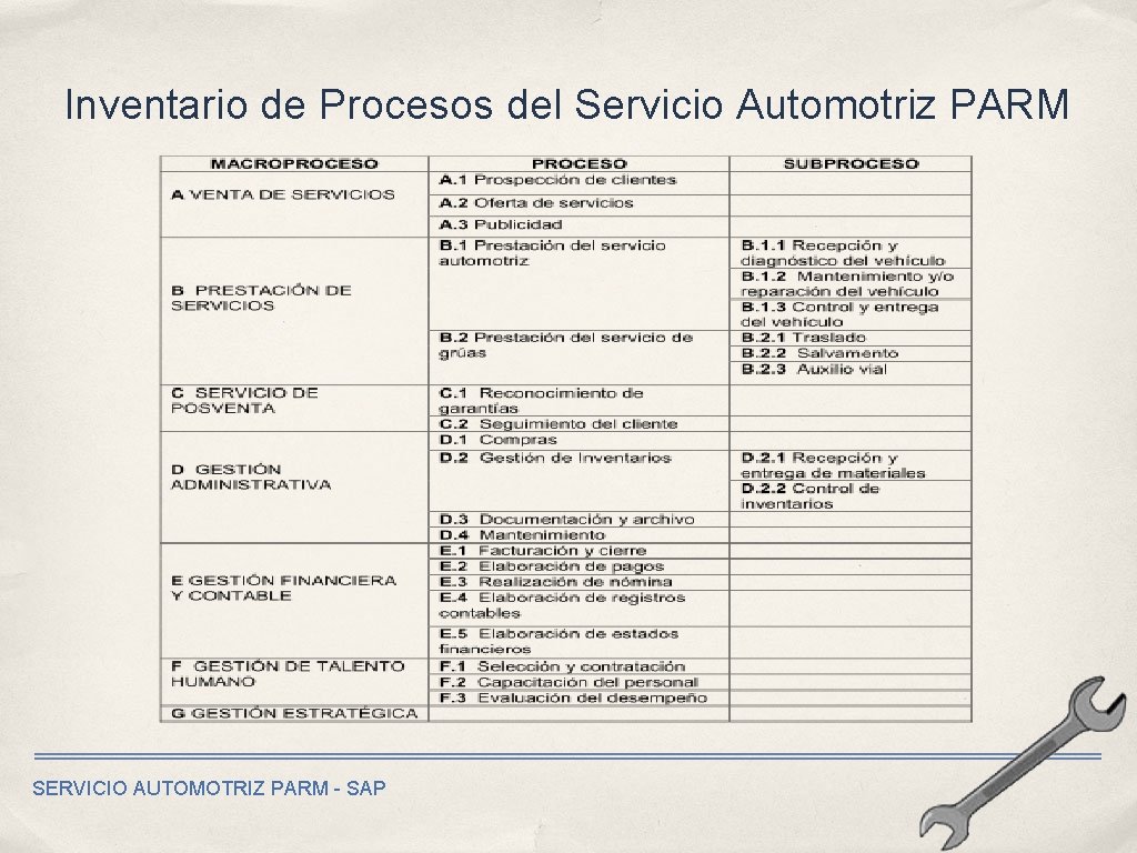 Inventario de Procesos del Servicio Automotriz PARM SERVICIO AUTOMOTRIZ PARM - SAP 