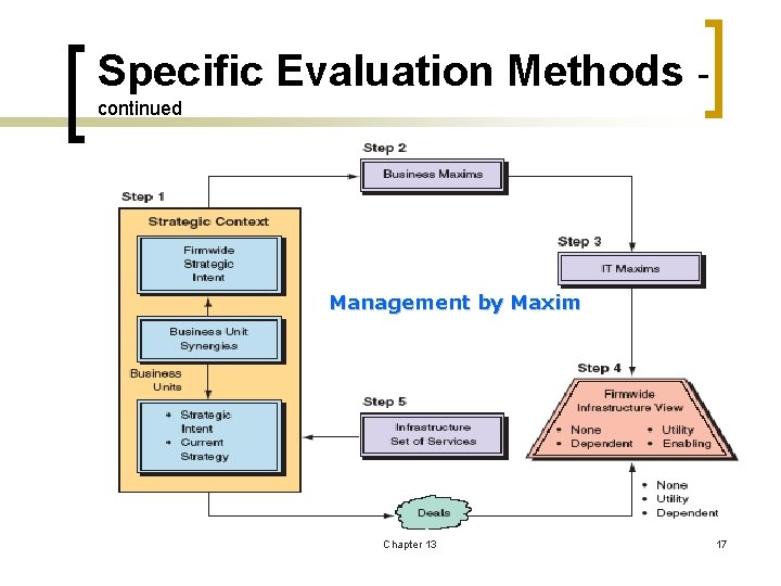 Specific Evaluation Methods continued Management by Maxim Chapter 13 17 
