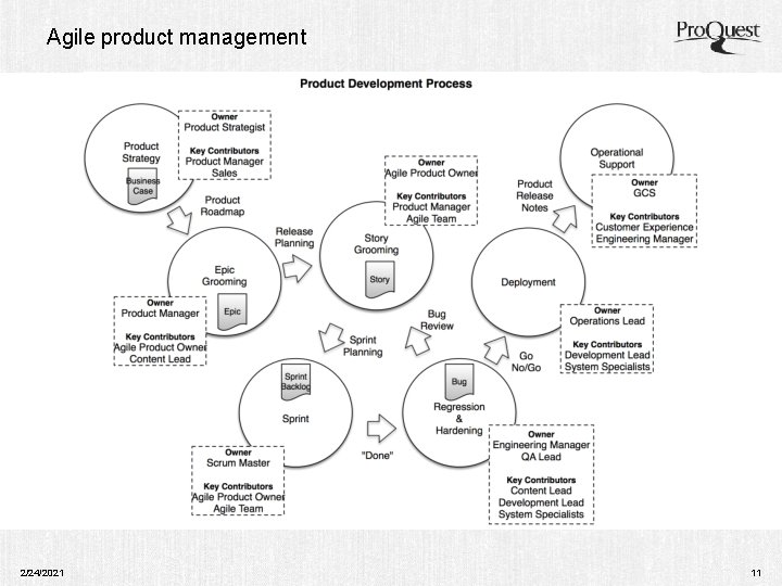 Agile product management 2/24/2021 11 