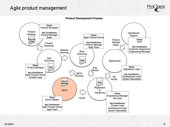 Agile product management 2/24/2021 12 