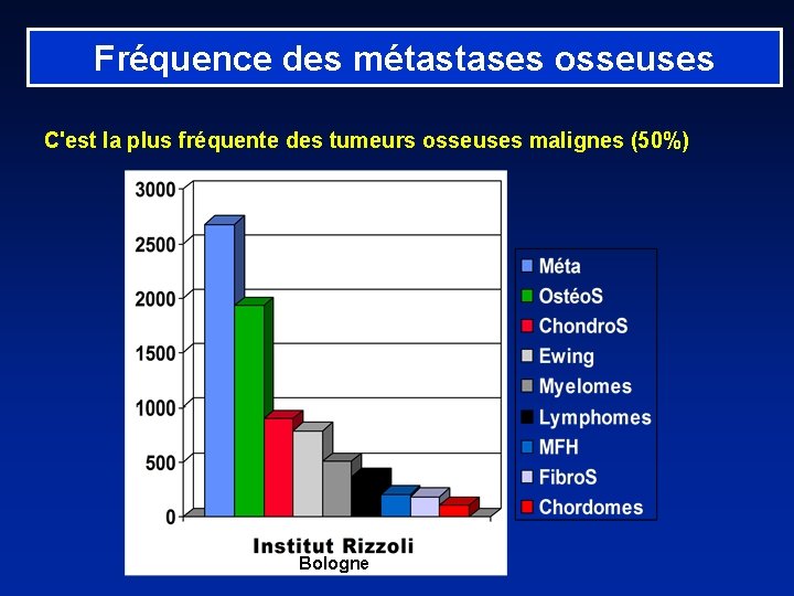 Fréquence des métastases osseuses C'est la plus fréquente des tumeurs osseuses malignes (50%) Bologne