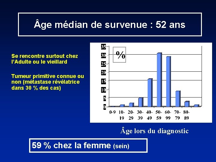  ge médian de survenue : 52 ans Se rencontre surtout chez l’Adulte ou