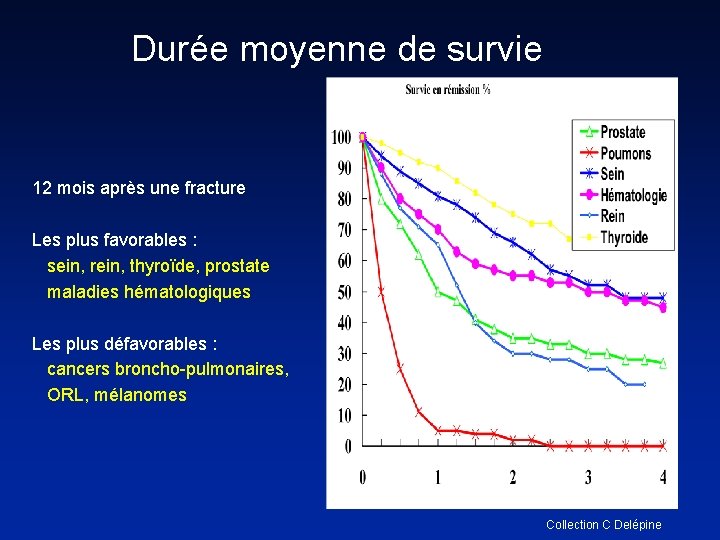 Durée moyenne de survie 12 mois après une fracture Les plus favorables : sein,