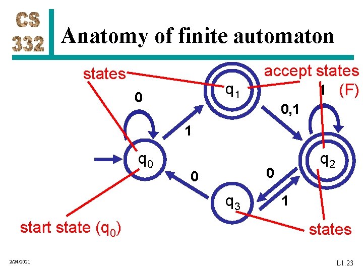 Anatomy of finite automaton states q 1 0 accept states 1 (F) 0, 1