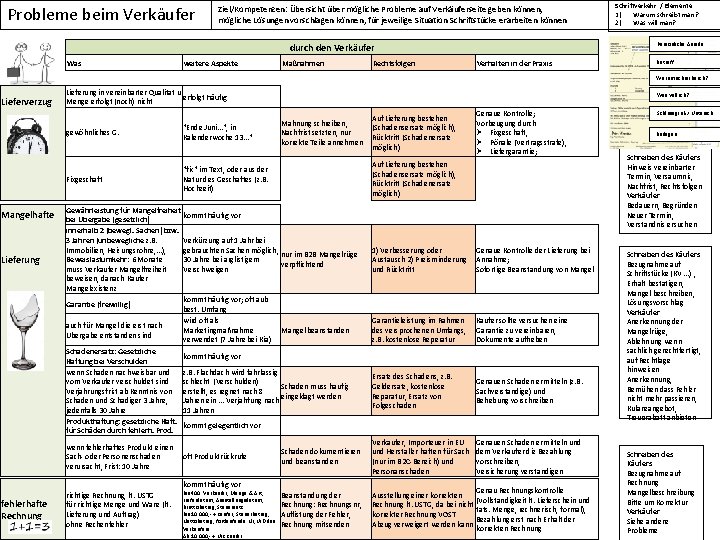 Probleme beim Verkäufer Ziel/Kompetenzen: Übersicht über mögliche Probleme auf Verkäuferseite geben können, mögliche Lösungen