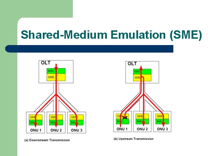 Shared-Medium Emulation (SME) 