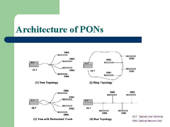 Architecture of PONs OLT: Optical Line Terminal ONU: Optical Network Unit 