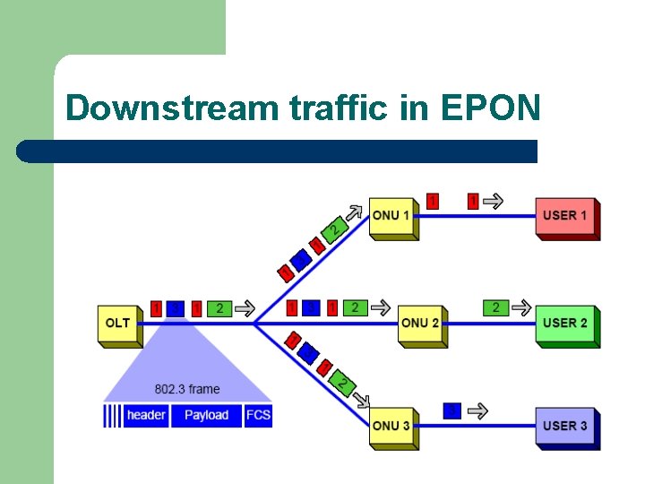 Downstream traffic in EPON 