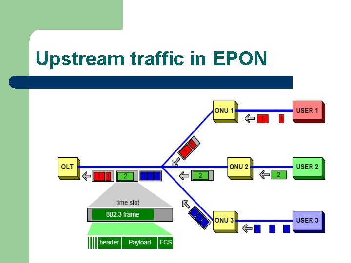 Upstream traffic in EPON 