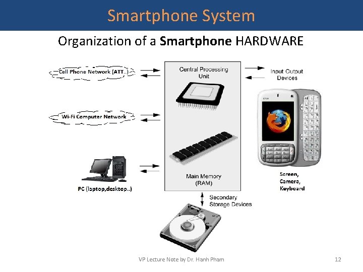 Smartphone System Organization of a Smartphone HARDWARE VP Lecture Note by Dr. Hanh Pham