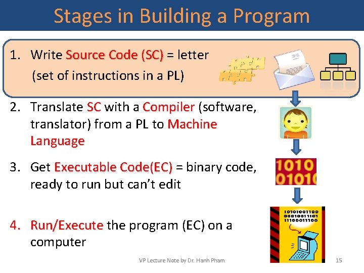 Stages in Building a Program 1. Write Source Code (SC) = letter Source Code