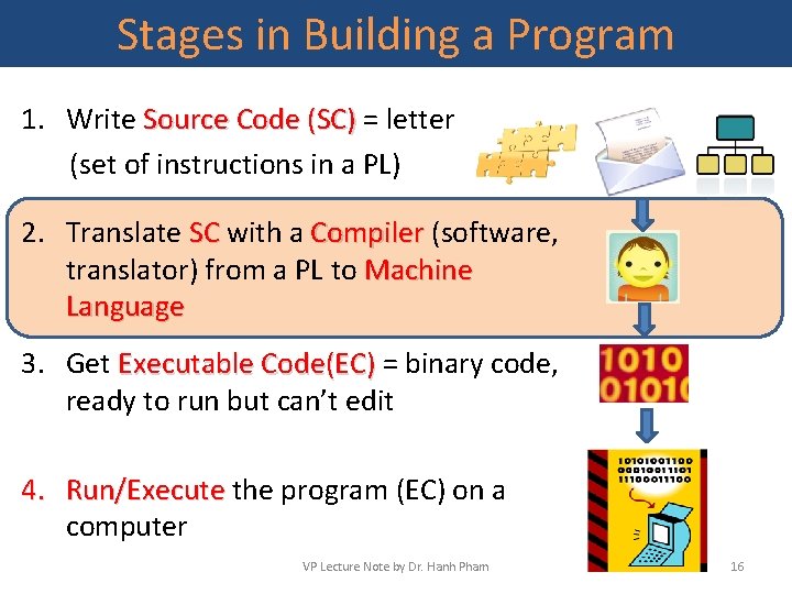 Stages in Building a Program 1. Write Source Code (SC) = letter Source Code