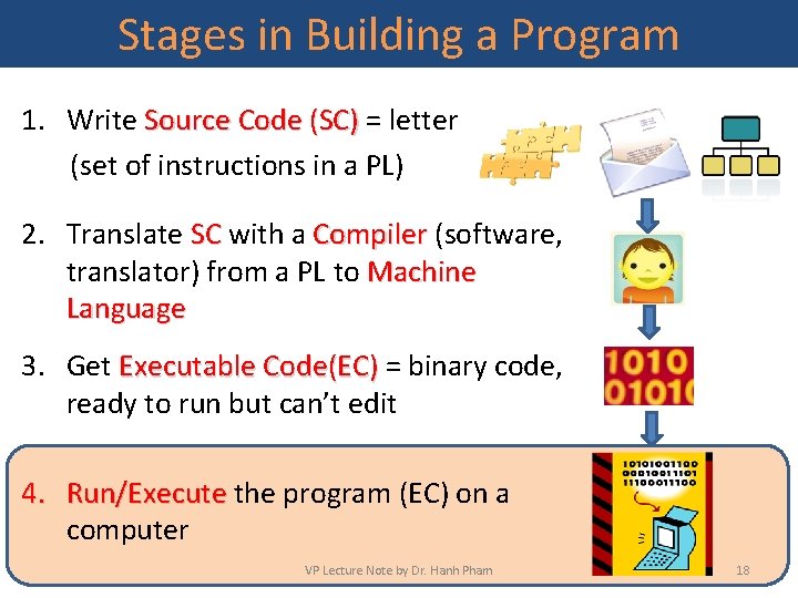 Stages in Building a Program 1. Write Source Code (SC) = letter Source Code