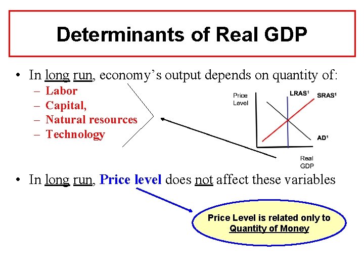 Determinants of Real GDP • In long run, economy’s output depends on quantity of: