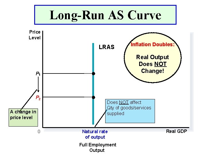 Long-Run AS Curve Price Level LRAS Real Output Does NOT Change! P P 2