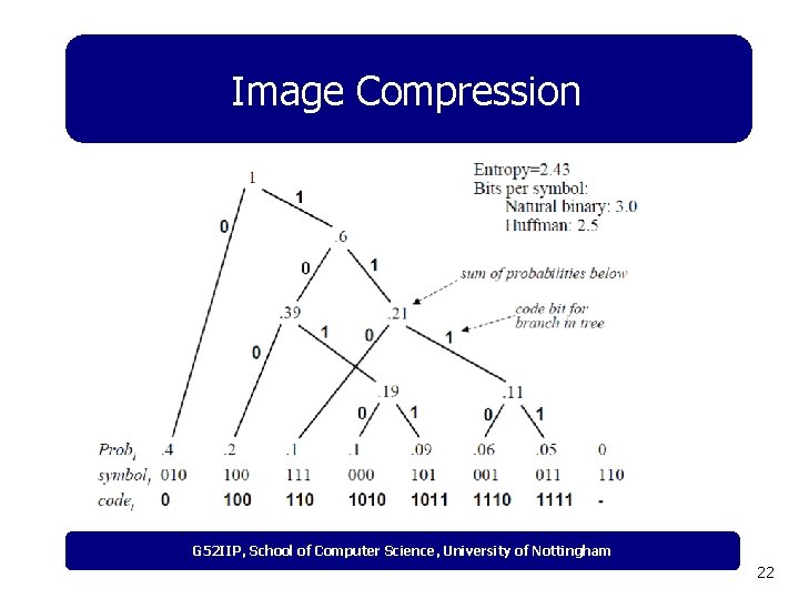 Image Compression n Exploiting Coding Redundancy n Huffman Coding G 52 IIP, School of