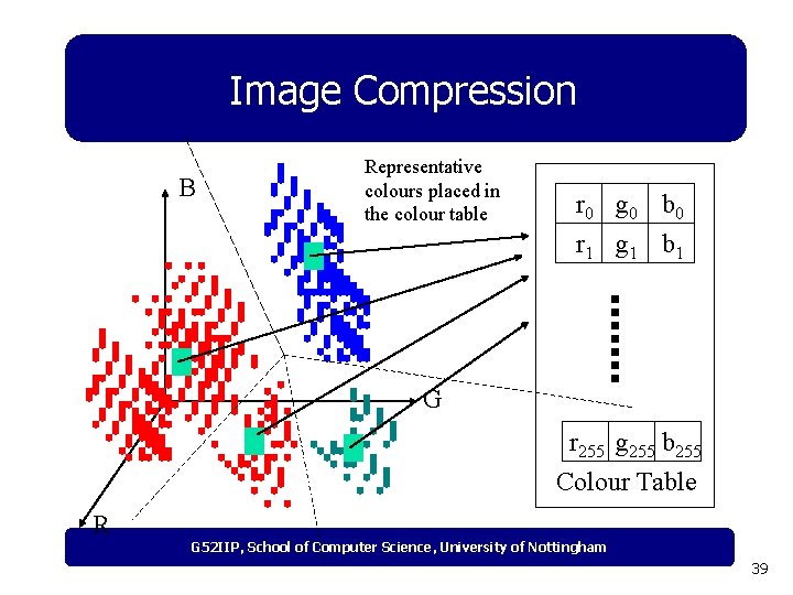 Image Compression B Representative colours placed in the colour table r 0 g 0