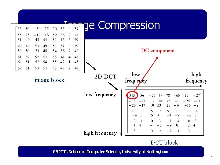 Image Compression DC component image block 2 D-DCT low frequency high frequency DCT block