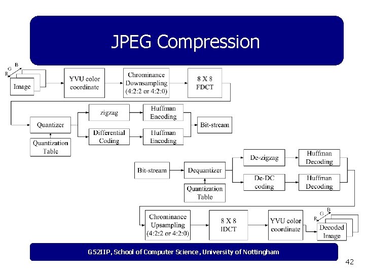 JPEG Compression G 52 IIP, School of Computer Science, University of Nottingham 42 