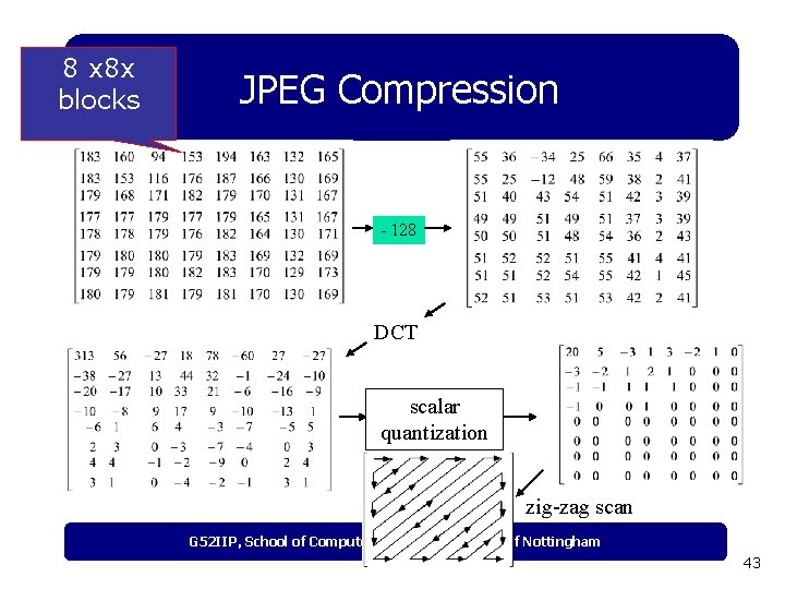 8 x 8 x blocks JPEG Compression - 128 DCT scalar quantization zig-zag scan