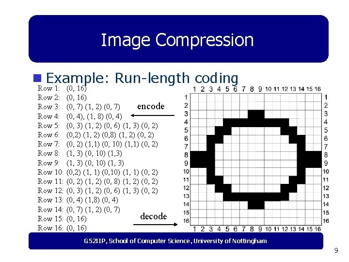 Image Compression n Example: Run-length coding Row 1: (0, 16) Row 2: (0, 16)