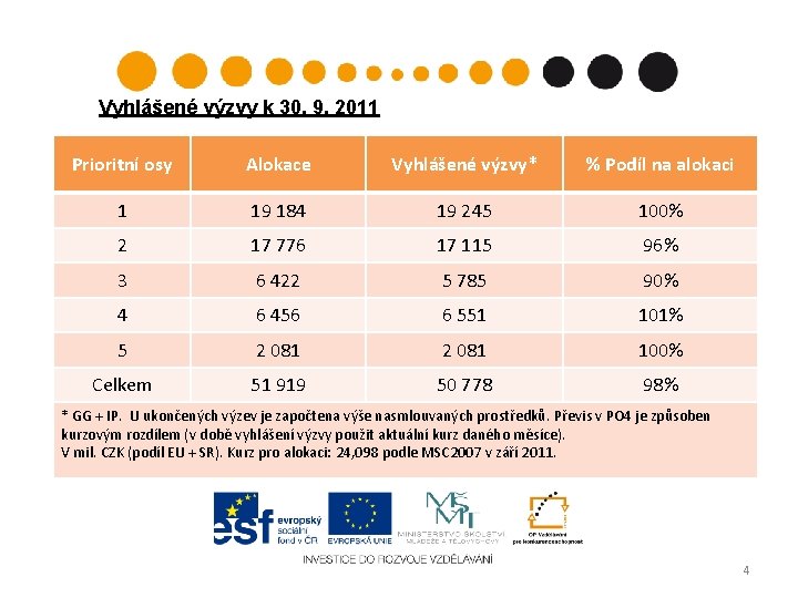 Vyhlášené výzvy k 30. 9. 2011 Prioritní osy Alokace Vyhlášené výzvy* % Podíl na