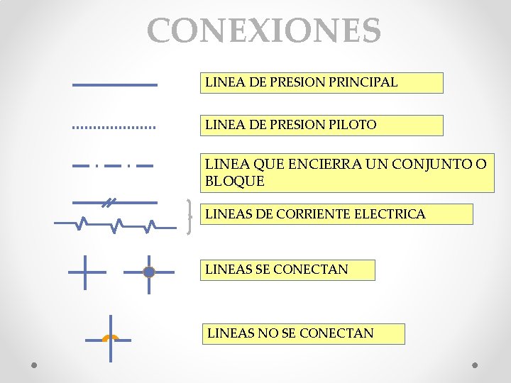 CONEXIONES LINEA DE PRESION PRINCIPAL LINEA DE PRESION PILOTO LINEA QUE ENCIERRA UN CONJUNTO