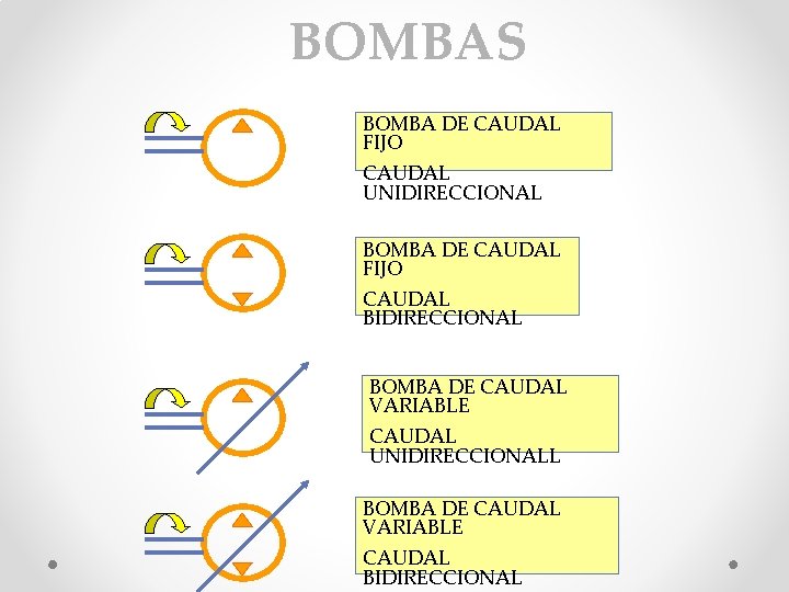 BOMBAS BOMBA DE CAUDAL FIJO CAUDAL UNIDIRECCIONAL BOMBA DE CAUDAL FIJO CAUDAL BIDIRECCIONAL BOMBA