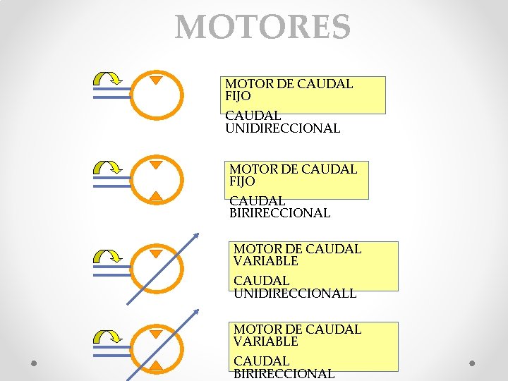 MOTORES MOTOR DE CAUDAL FIJO CAUDAL UNIDIRECCIONAL MOTOR DE CAUDAL FIJO CAUDAL BIRIRECCIONAL MOTOR