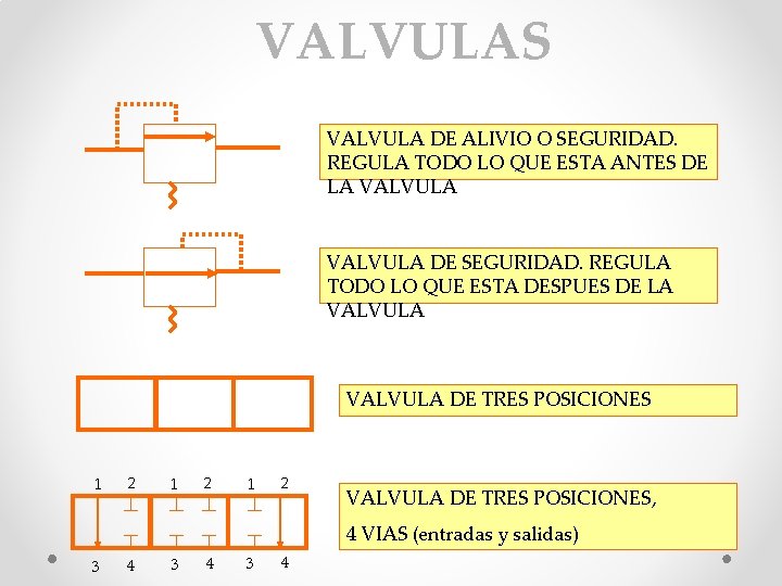 VALVULAS VALVULA DE ALIVIO O SEGURIDAD. REGULA TODO LO QUE ESTA ANTES DE LA