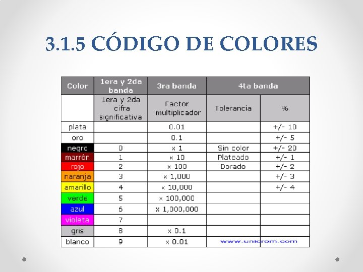 3. 1. 5 CÓDIGO DE COLORES 