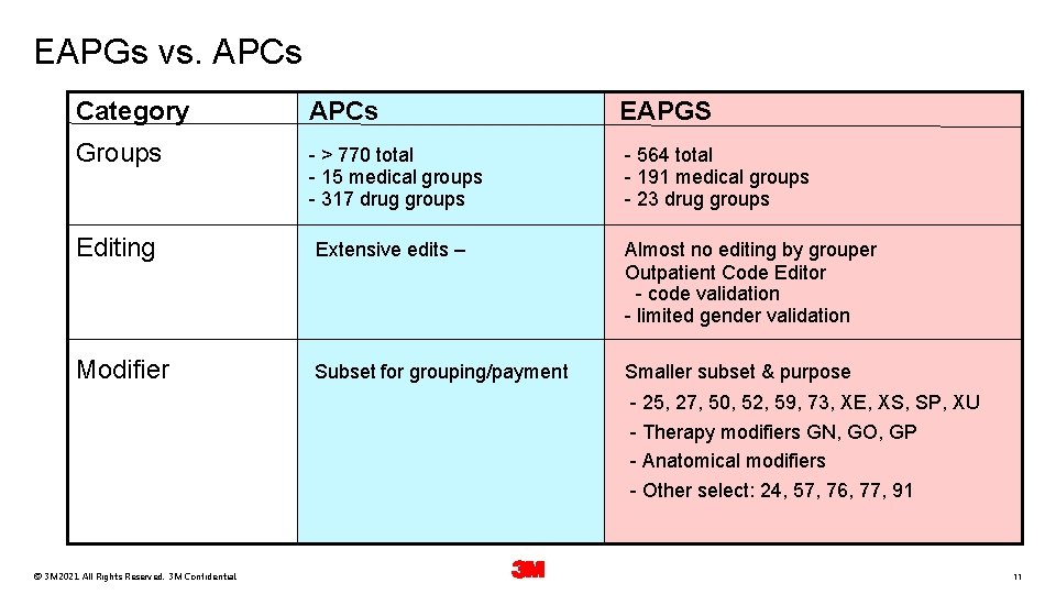 EAPGs vs. APCs Category APCs EAPGS Groups - > 770 total - 15 medical