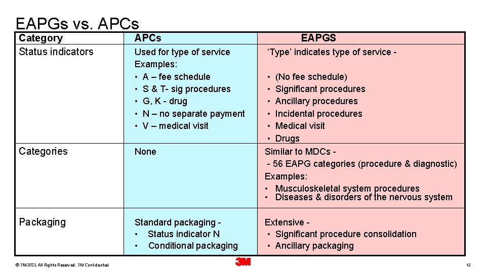 EAPGs vs. APCs Category Status indicators APCs Used for type of service Examples: •