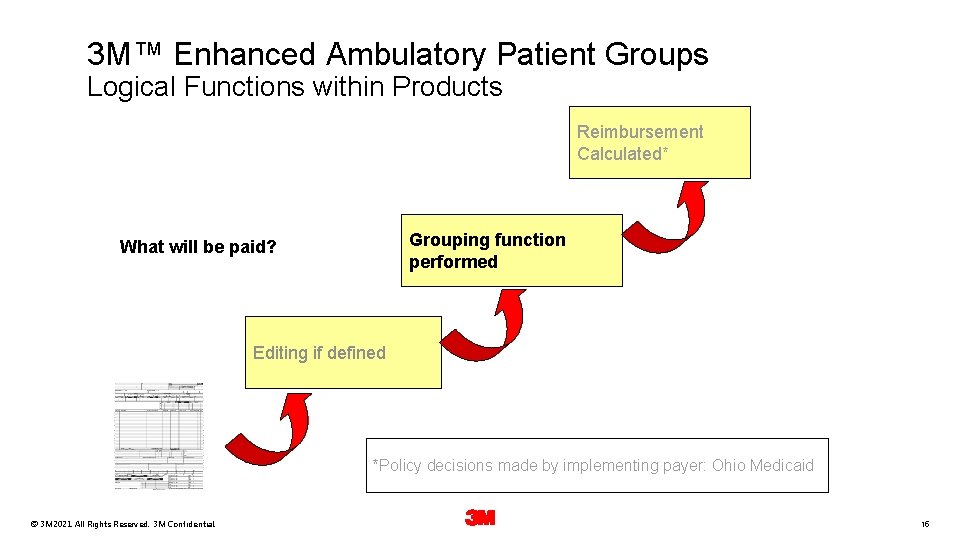 3 M™ Enhanced Ambulatory Patient Groups Logical Functions within Products Reimbursement Calculated* Grouping function