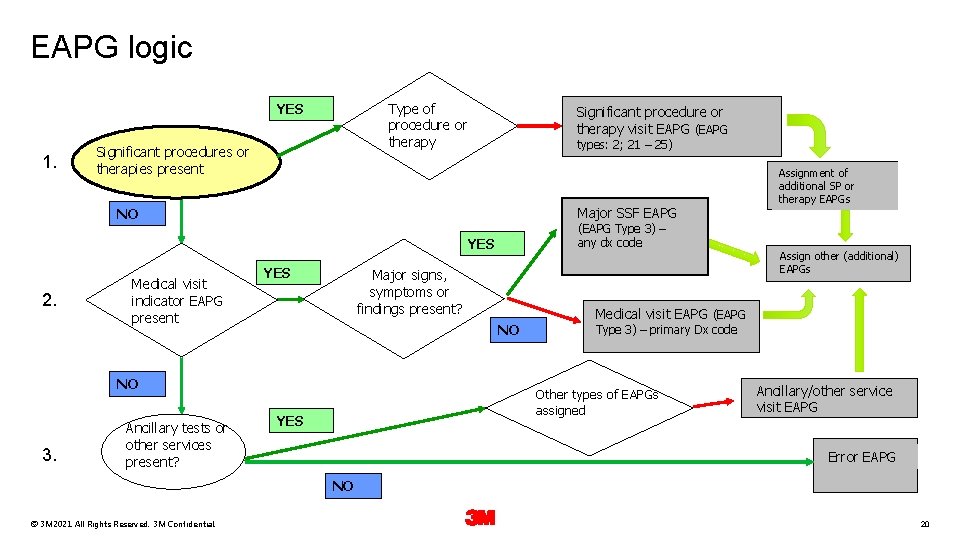 EAPG logic Type of procedure or therapy YES 1. Significant procedures or therapies present