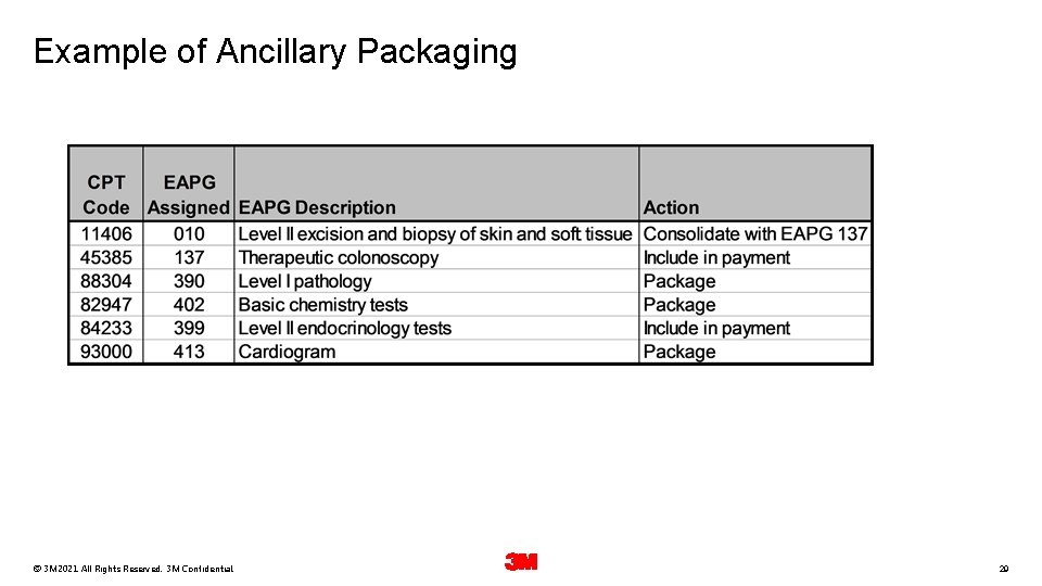 Example of Ancillary Packaging 24 February © 3 M 2021. All Rights Reserved. 3