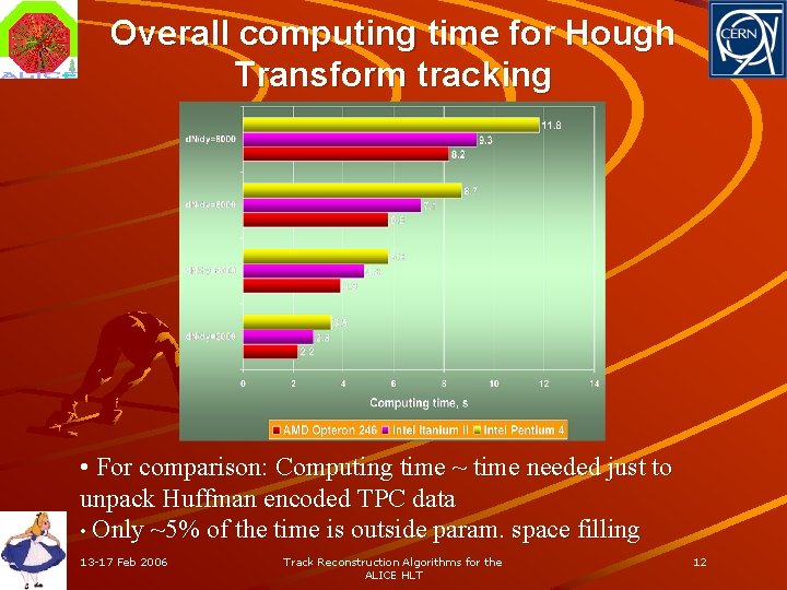 Overall computing time for Hough Transform tracking • For comparison: Computing time ~ time