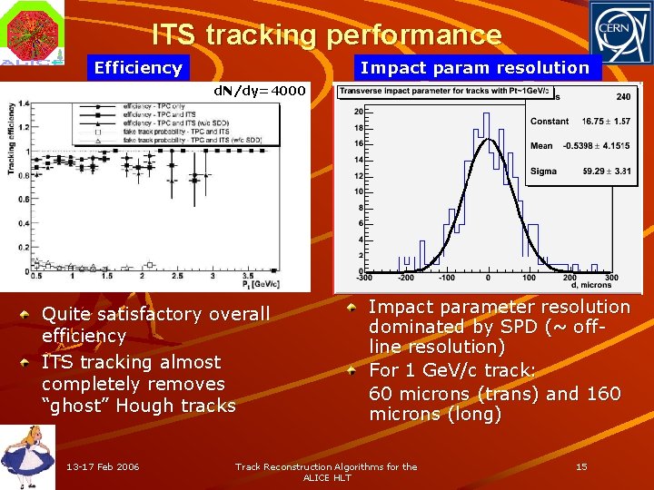 ITS tracking performance Efficiency Impact param resolution d. N/dy=4000 Quite satisfactory overall efficiency ITS