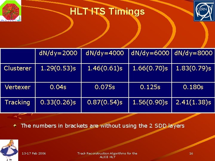 HLT ITS Timings d. N/dy=2000 d. N/dy=4000 d. N/dy=6000 d. N/dy=8000 Clusterer 1. 29(0.