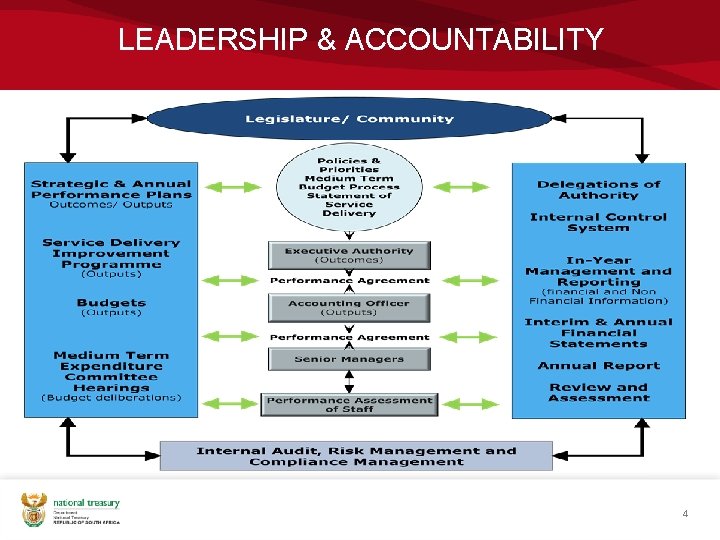 LEADERSHIP & ACCOUNTABILITY 4 