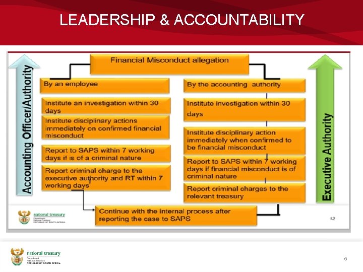 LEADERSHIP & ACCOUNTABILITY 5 