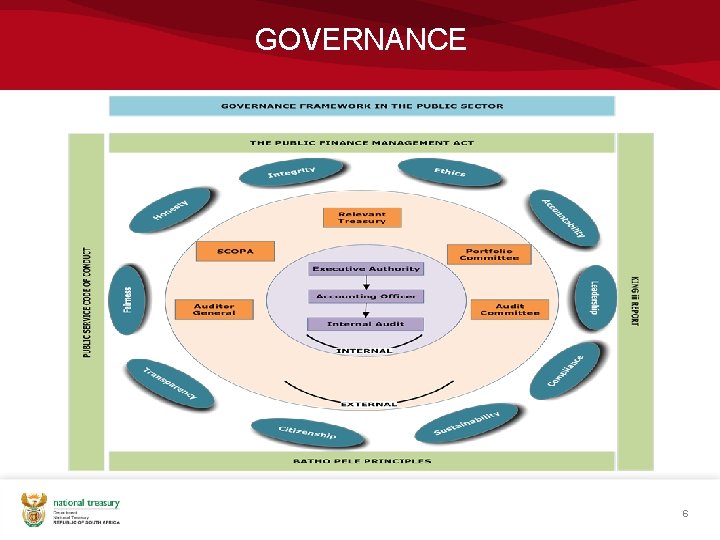 GOVERNANCE 6 