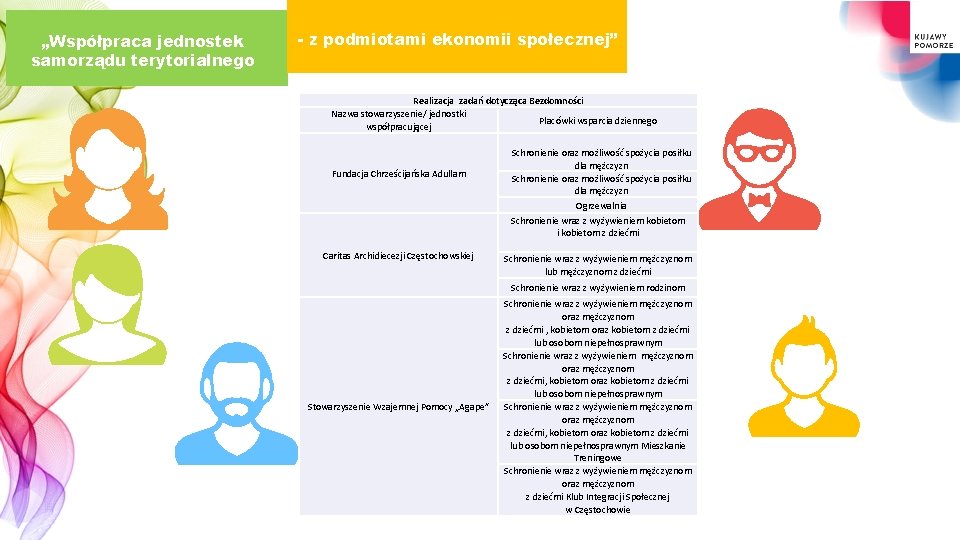 „Współpraca jednostek samorządu terytorialnego - z podmiotami ekonomii społecznej” Realizacja zadań dotycząca Bezdomności Nazwa