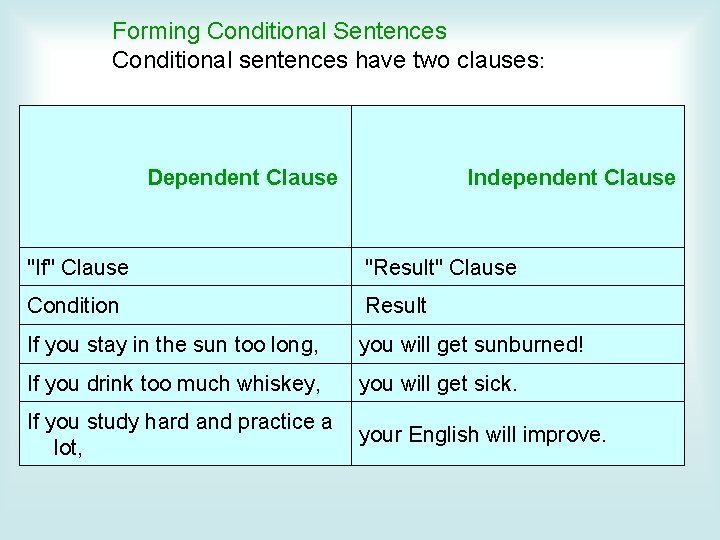 Forming Conditional Sentences Conditional sentences have two clauses: Dependent Clause Independent Clause "If" Clause
